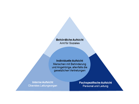Grafische Darstellung der Aufsicht Grafische Darstellung der Aufsicht