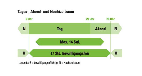 Tages- Abend- und Nachtzeitraum Grafik zur Tages- Abend- und Nachtzeitraum