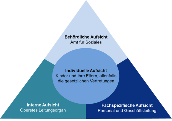 Grafische Darstellung über die Aufsicht Grafische Darstellung über die Aufsicht
