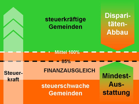 Grafik System Finanzausgleich