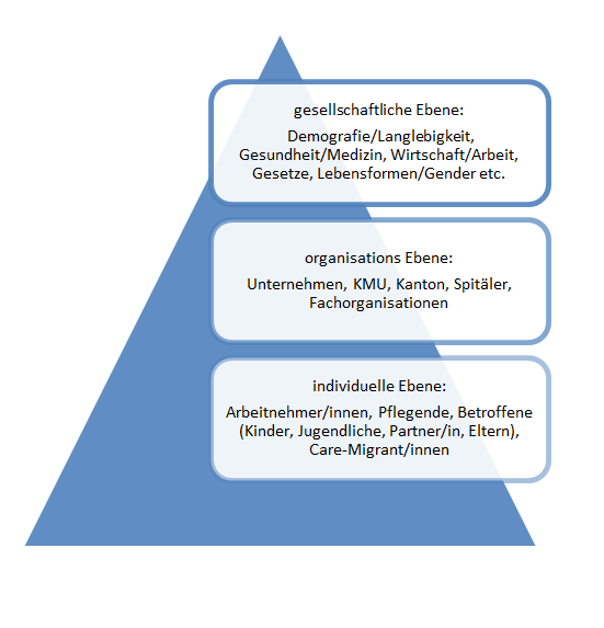 Grafik von eine Bedürfnispyramide