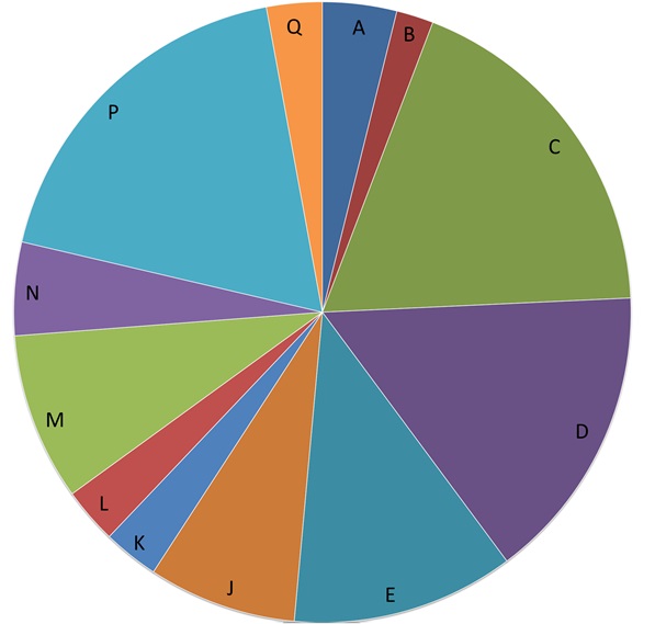 Diagramm Bestände der verschiedenen Staatsarchiv Abteilungen